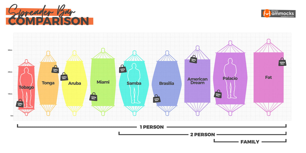 Comparison chart of different hammock types with colour-coded labels.