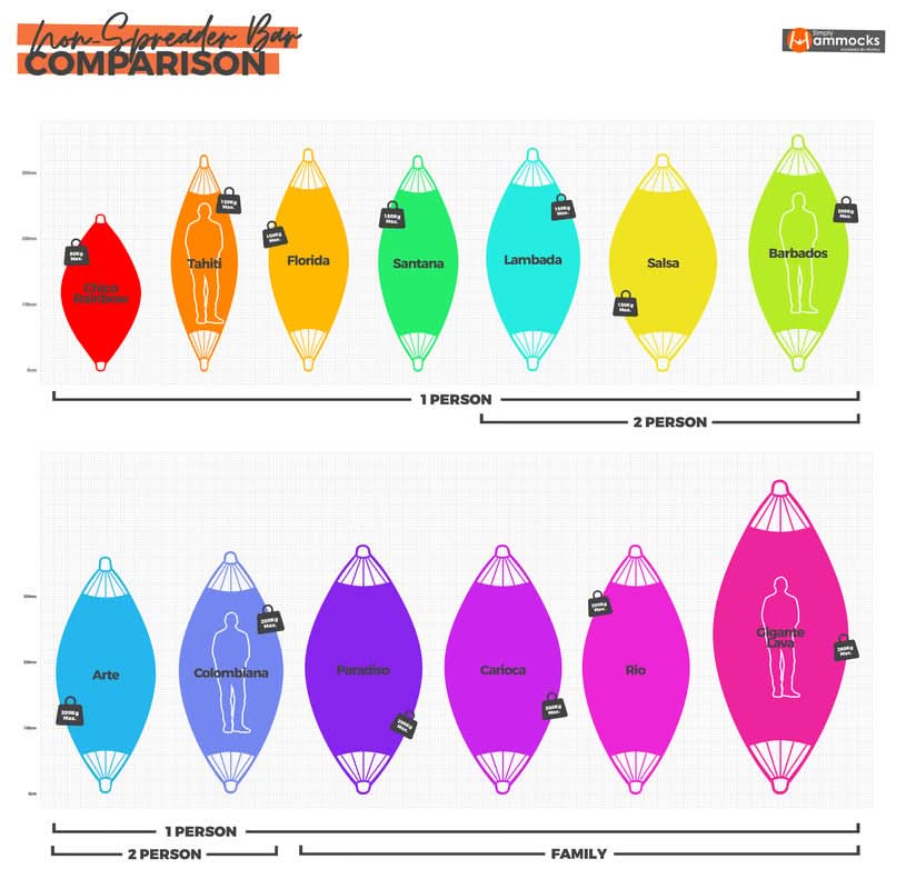 Comparison chart of different types of hammocks with colour-coded illustrations.
