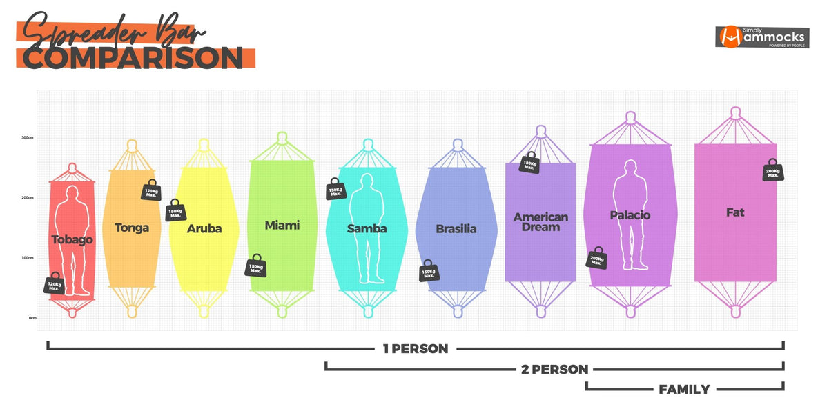 Comparison chart of different types of hammocks with colour-coded labels.
