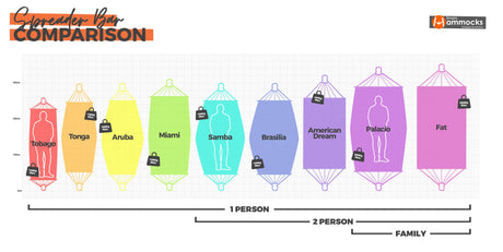 Comparison chart of different hammock types with colour-coded labels.